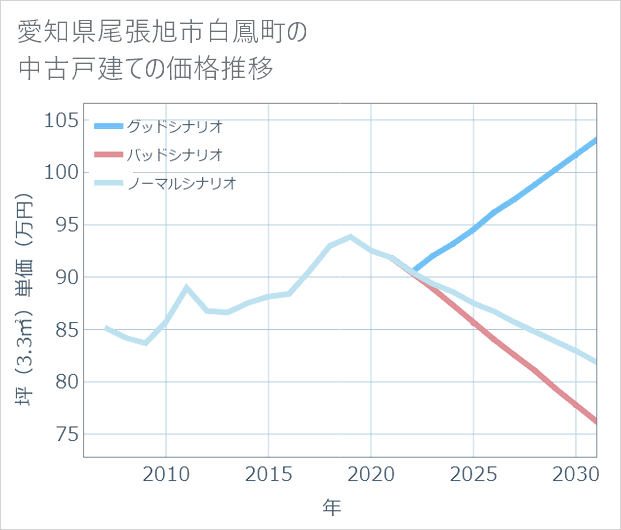 愛知県尾張旭市白鳳町の中古戸建て価格推移