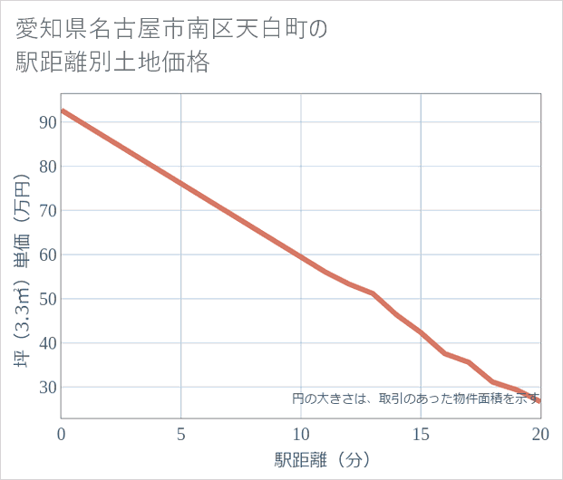 愛知県名古屋市南区天白町の徒歩距離別の土地坪単価
