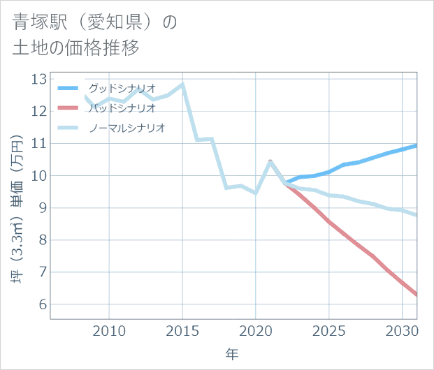 青塚駅(愛知県)の土地価格推移