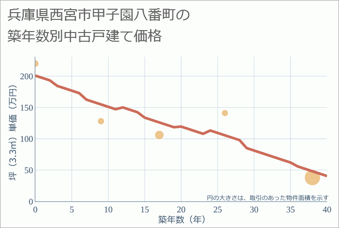 兵庫県西宮市甲子園八番町の築年数別の中古戸建て坪単価