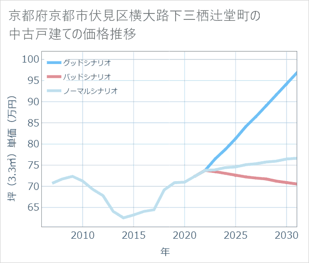 京都府京都市伏見区横大路下三栖辻堂町の中古戸建て価格推移