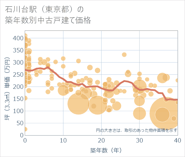 石川台駅(東京都)の築年数別の中古戸建て坪単価