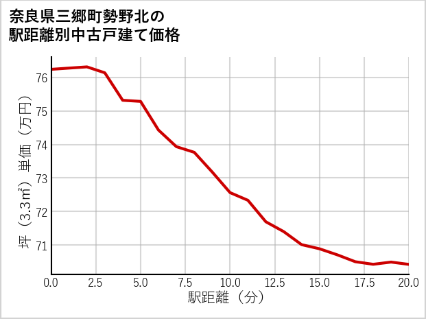 奈良県三郷町勢野北の徒歩距離別の中古戸建て坪単価