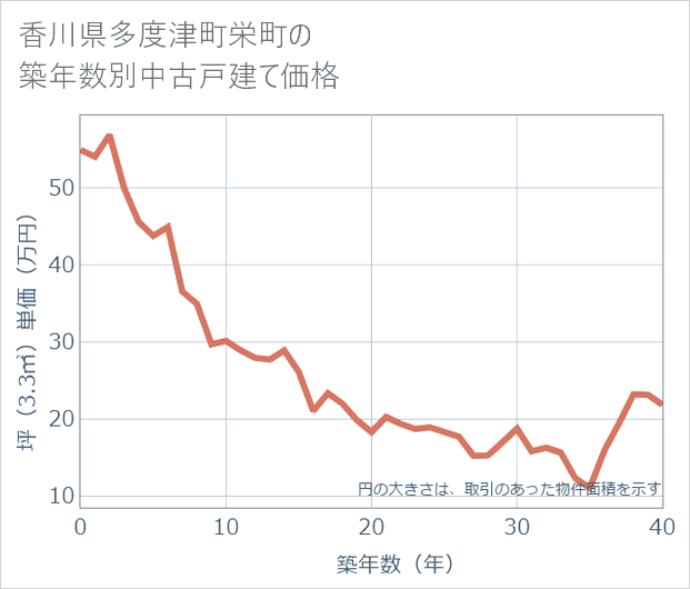 香川県多度津町栄町の築年数別の中古戸建て坪単価