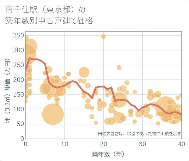 南千住駅(東京都)の築年数別の中古戸建て坪単価
