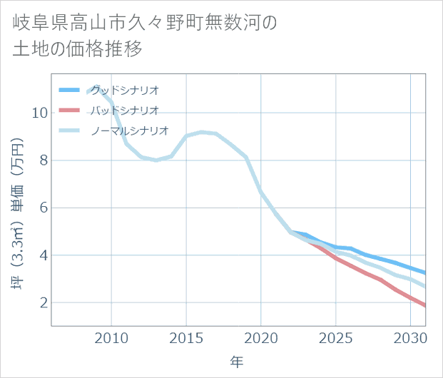 岐阜県高山市久々野町無数河の土地価格推移