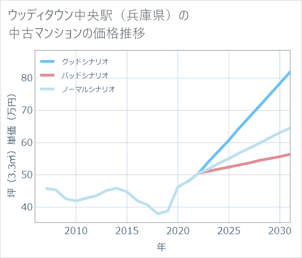 ウッディタウン中央駅(兵庫県)の中古マンション価格推移