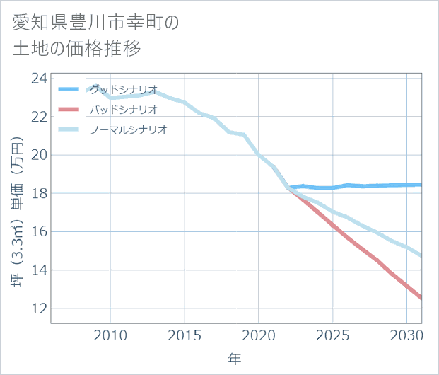 愛知県豊川市幸町の土地価格推移