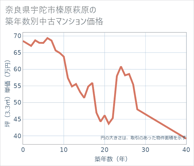 奈良県宇陀市榛原萩原の築年数別の中古マンション坪単価