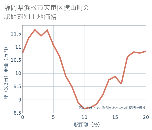 静岡県浜松市天竜区横山町の徒歩距離別の土地坪単価