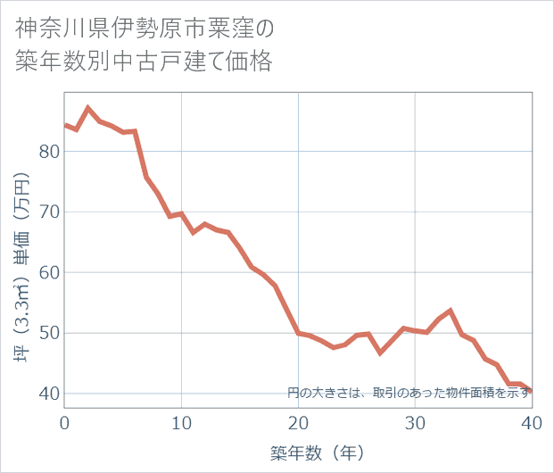 神奈川県伊勢原市粟窪の築年数別の中古戸建て坪単価