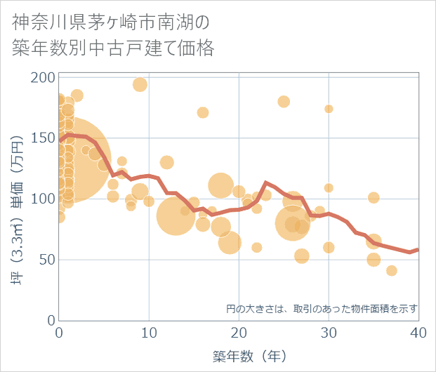 神奈川県茅ケ崎市南湖の築年数別の中古戸建て坪単価