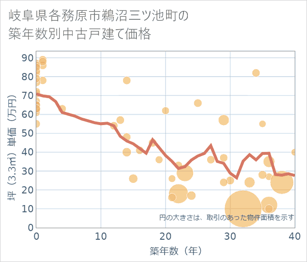 岐阜県各務原市鵜沼三ツ池町の築年数別の中古戸建て坪単価
