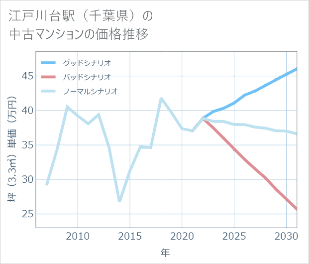 江戸川台駅(千葉県)の中古マンション価格推移