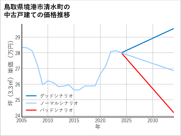鳥取県境港市清水町の中古戸建て価格推移