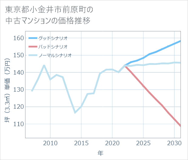 東京都小金井市前原町の中古マンション価格推移