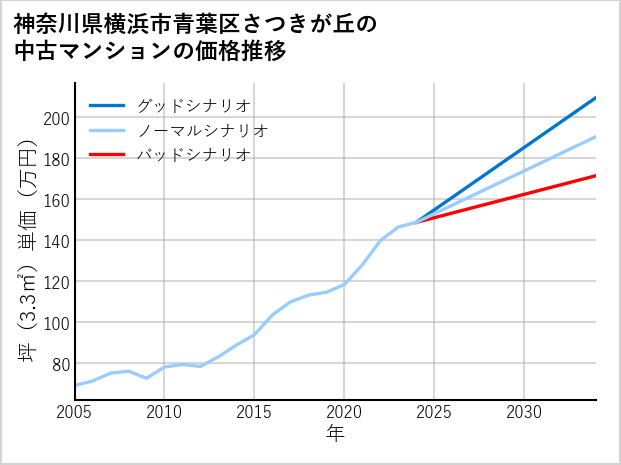 神奈川県横浜市青葉区さつきが丘の中古マンション価格推移