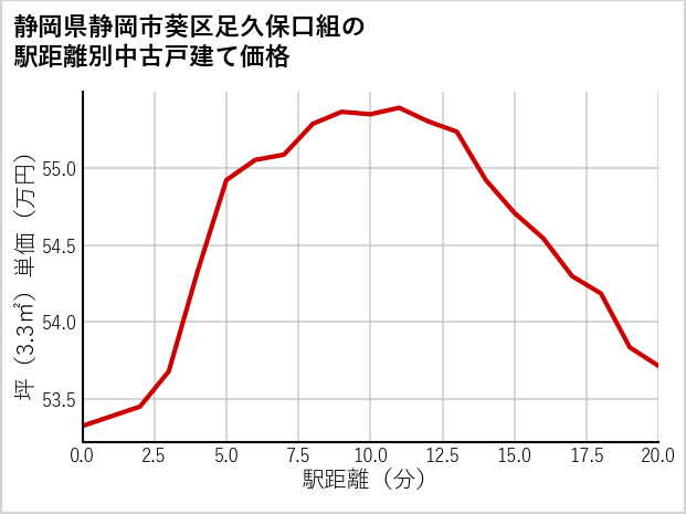 静岡県静岡市葵区足久保口組の徒歩距離別の中古戸建て坪単価