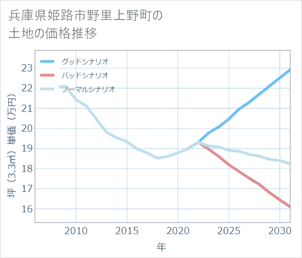 兵庫県姫路市野里上野町の土地価格推移
