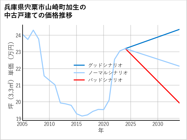 兵庫県宍粟市山崎町加生の中古戸建て価格推移