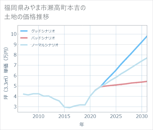 福岡県みやま市瀬高町本吉の土地価格推移