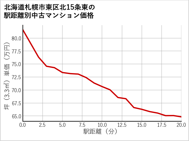 北海道札幌市東区北15条東の徒歩距離別の中古マンション坪単価