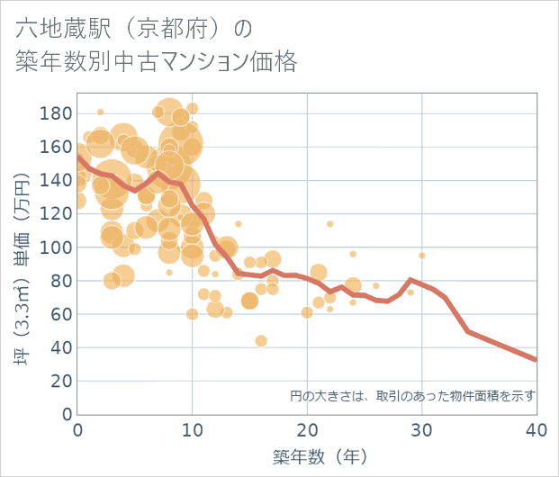 六地蔵駅(京都府)の築年数別の中古マンション坪単価