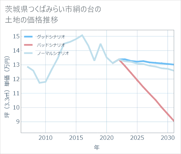 茨城県つくばみらい市絹の台の土地価格推移