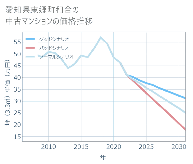 愛知県東郷町和合の中古マンション価格推移