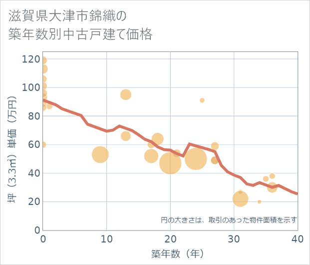滋賀県大津市錦織の築年数別の中古戸建て坪単価
