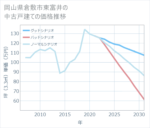 岡山県倉敷市東富井の中古戸建て価格推移