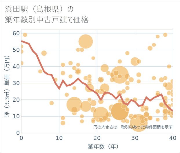 浜田駅(島根県)の築年数別の中古戸建て坪単価