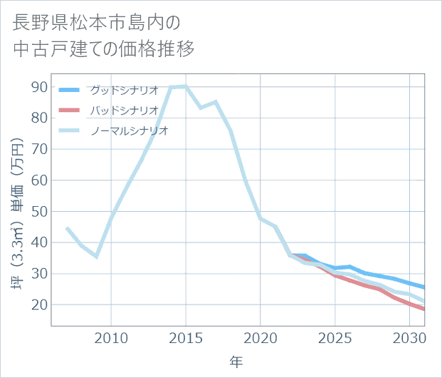 長野県松本市島内の中古戸建て価格推移