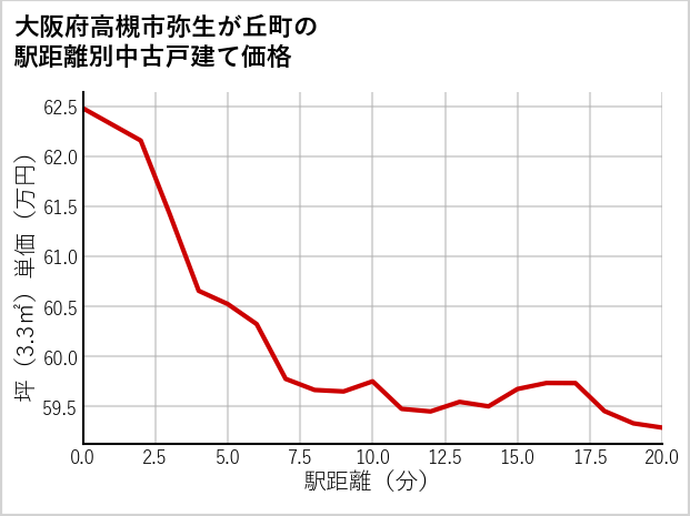 大阪府高槻市弥生が丘町の徒歩距離別の中古戸建て坪単価