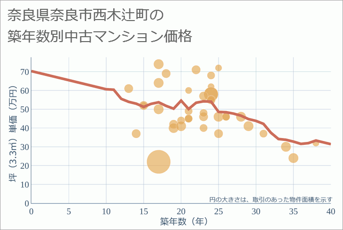 奈良県奈良市西木辻町の築年数別の中古マンション坪単価