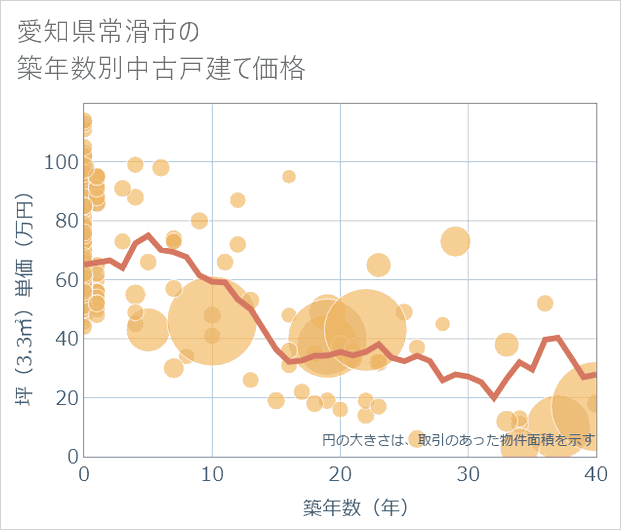 愛知県常滑市の築年数別の中古戸建て坪単価