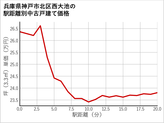 兵庫県神戸市北区西大池の徒歩距離別の中古戸建て坪単価