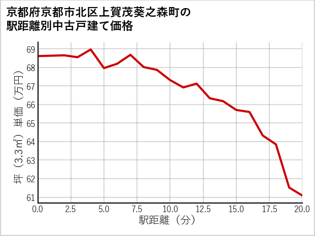 京都府京都市北区上賀茂葵之森町の徒歩距離別の中古戸建て坪単価