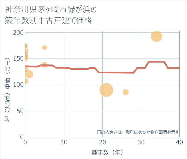 神奈川県茅ケ崎市緑が浜の築年数別の中古戸建て坪単価