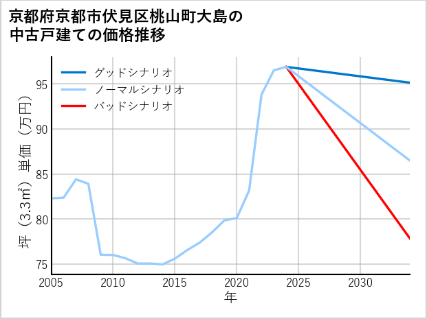 京都府京都市伏見区桃山町大島の中古戸建て価格推移