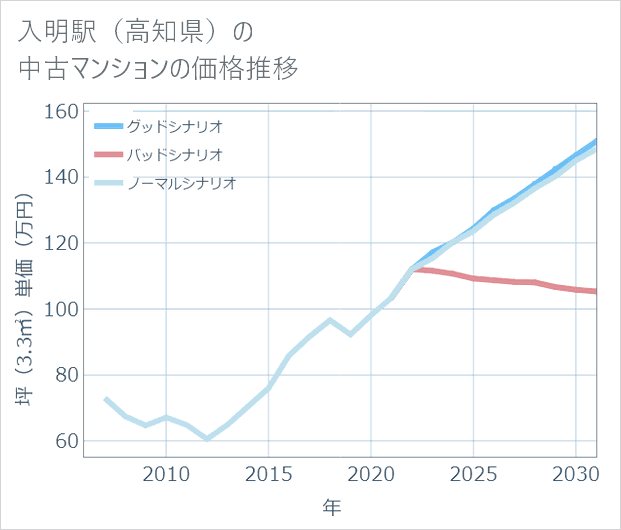 入明駅(高知県)の中古マンション価格推移