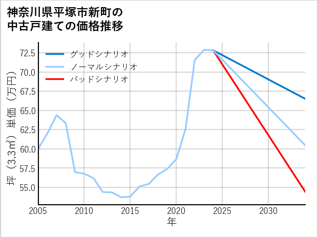 神奈川県平塚市新町の中古戸建て価格推移