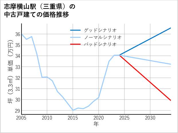 志摩横山駅（三重県）の中古戸建て価格推移