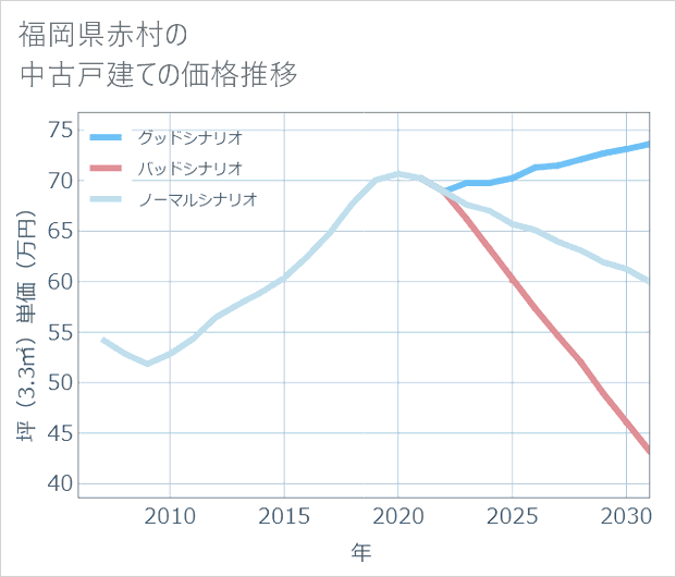 福岡県赤村の中古戸建て価格推移
