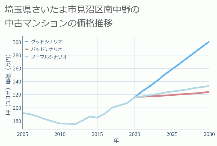 埼玉県さいたま市見沼区南中野の中古マンション価格推移