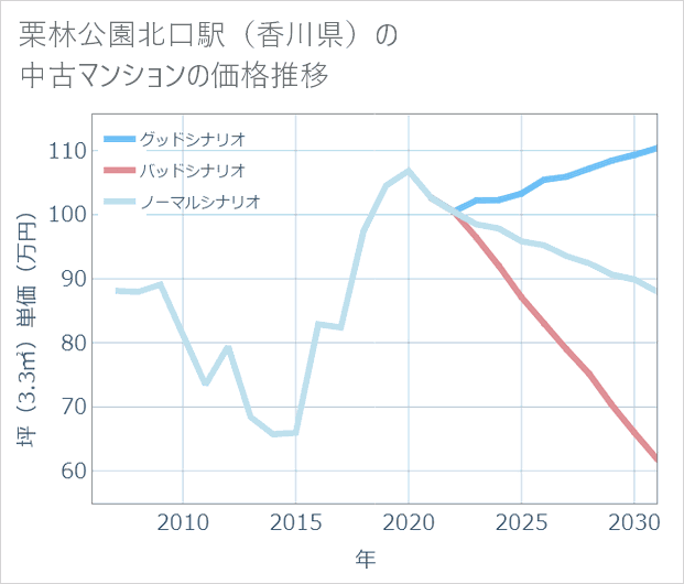 栗林公園北口駅(香川県)の中古マンション価格推移