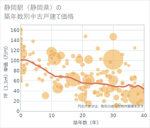 静岡駅(静岡県)の築年数別の中古戸建て坪単価