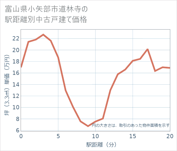 富山県小矢部市道林寺の徒歩距離別の中古戸建て坪単価