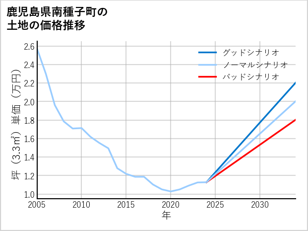 鹿児島県南種子町の土地価格推移