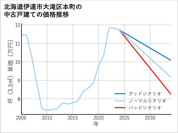 北海道伊達市大滝区本町の中古戸建て価格推移